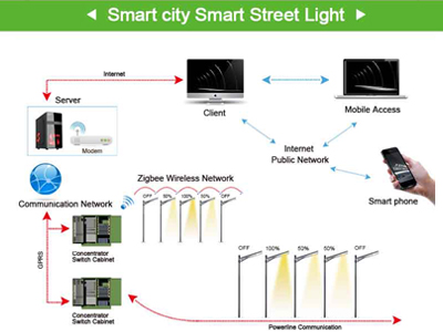 What  functions does intelligent street lighting system have ?